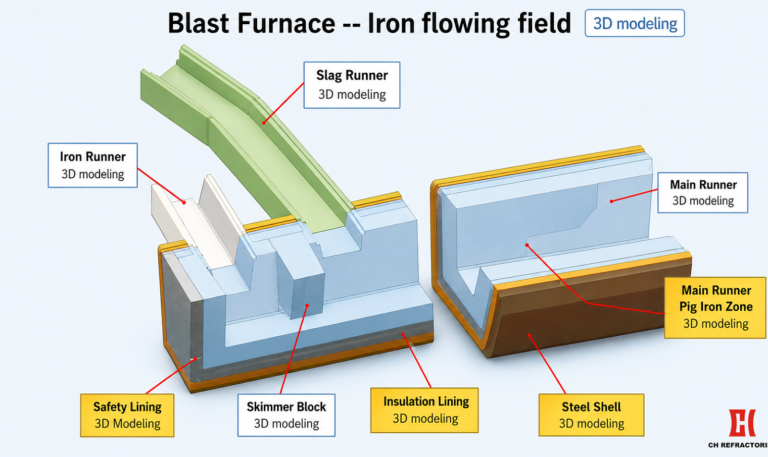 CH Refractories Blast Furnace -Iron flowing field 3D modeling