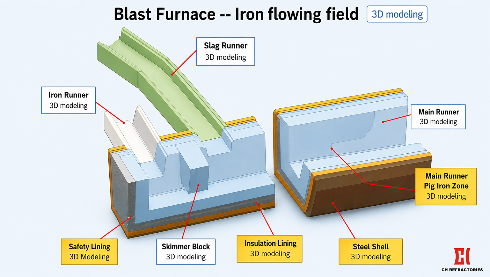 CH Refractories Blast Furnace -Iron flowing field 3D modeling