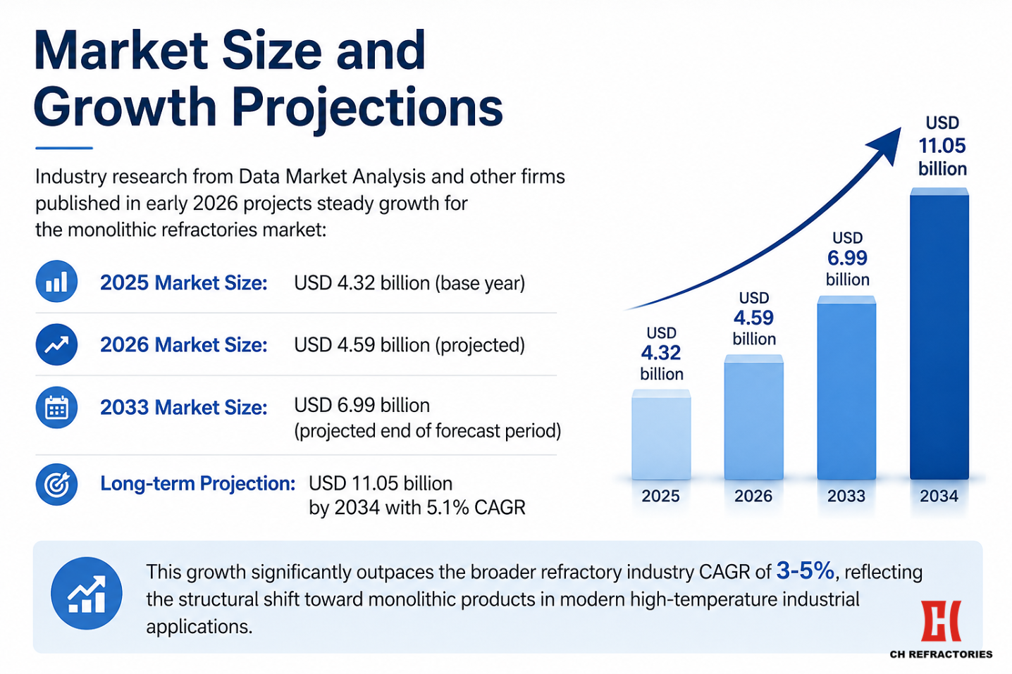 CH Refractories Monolithic Refractories Market Size and Growth Projections 2025-2034