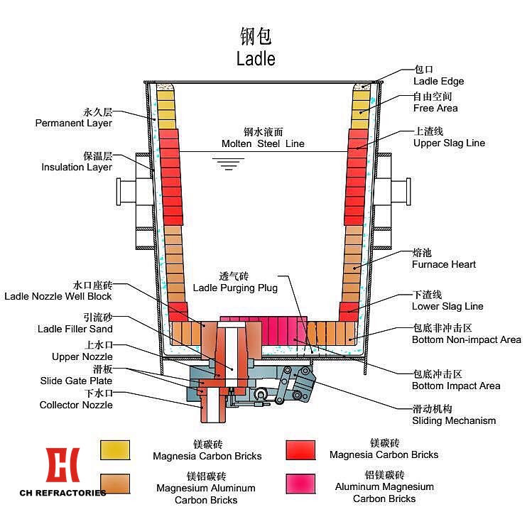 CH Refractories Steel Industry Refractory Solutions Ladle System