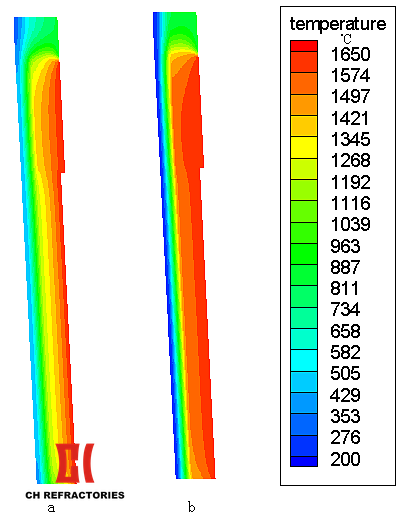 CH Refractories Thermal Analysis- Overall Temperature Distribution
